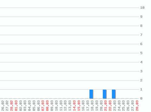 ������ ������������ [web], �����: 3