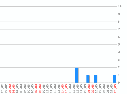 ������ ������������ [web], �����: 5