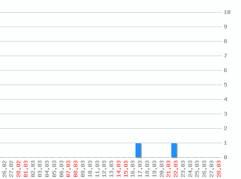 ������ ������������ [web], �����: 2