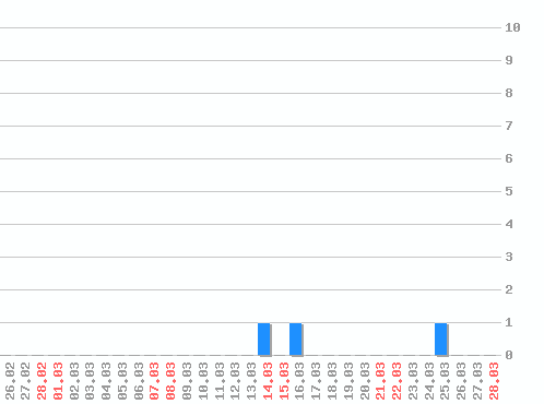 ������ ������������ [web], �����: 3