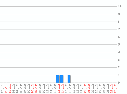 ������ ������������ [web], �����: 3