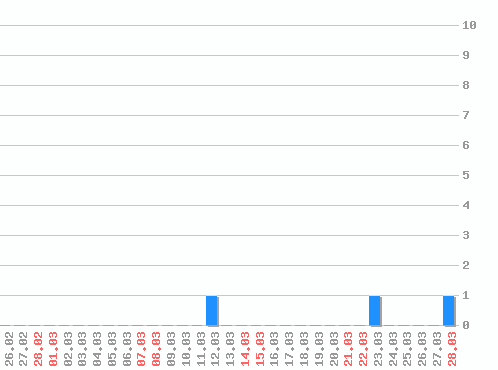 ���������� ������� �, �����: 3