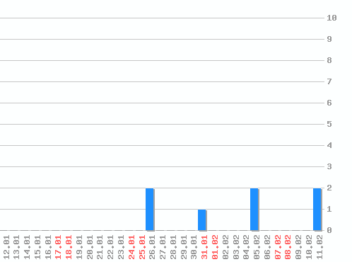 ������ ������������ [web], �����: 7