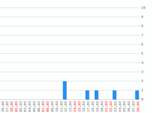 ���������� ������� �, �����: 6