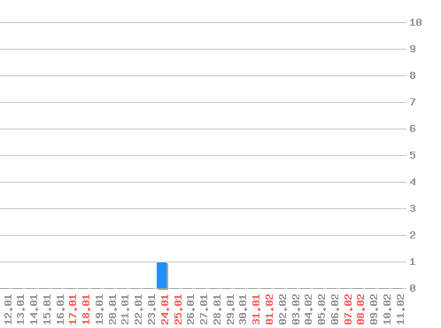 ������ ������������ [web], �����: 1