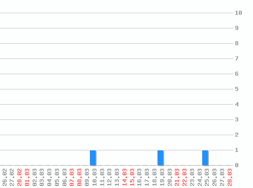 ������ ������������ [web], �����: 3