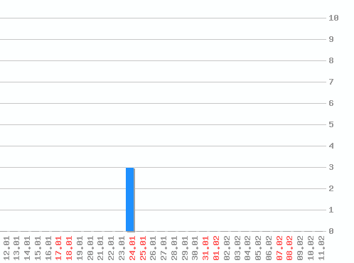 ������ ������������ [web], �����: 3