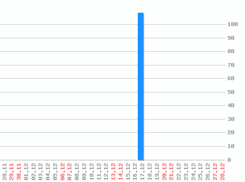 ������ ������������ [web], �����: 109