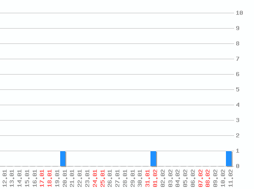 ������ ������������ [web], �����: 3