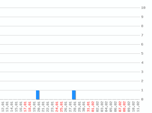 ������ ������������ [web], �����: 2