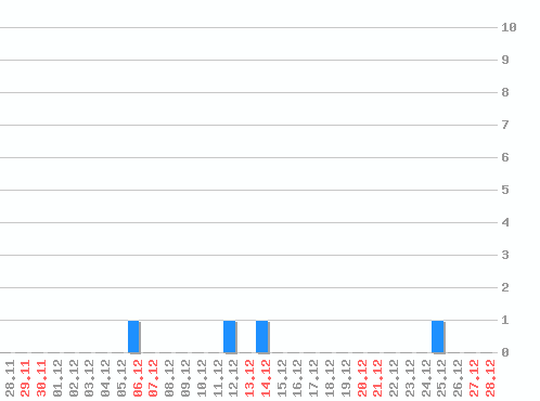 ���������� ������� �, �����: 4