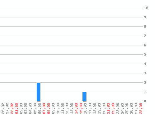 ���������� ������� �, �����: 3