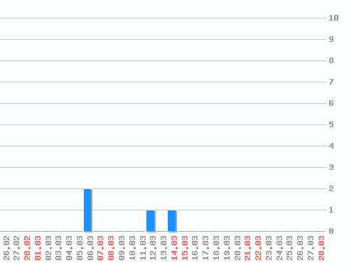 ���������� ������� �, �����: 4