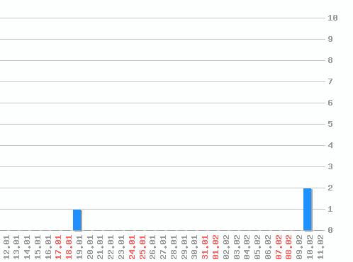 ���������� ������� �, �����: 3