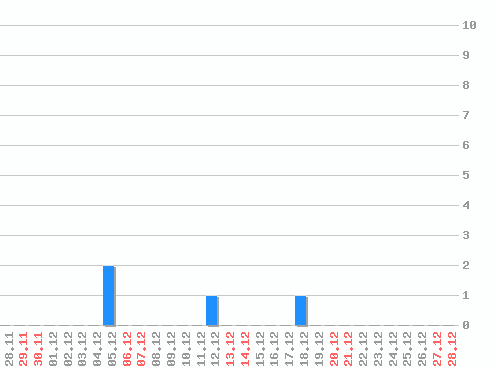 ���������� ������� �, �����: 4