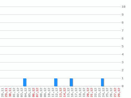 ���������� ������� �, �����: 4