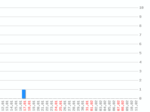 ������ ������������ [web], �����: 1