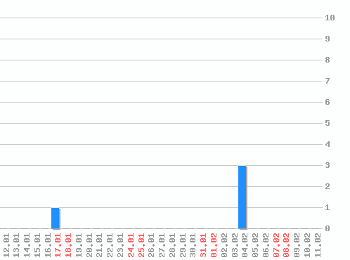 ���������� ������� �, �����: 4