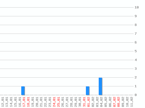 ���������� ������� �, �����: 4