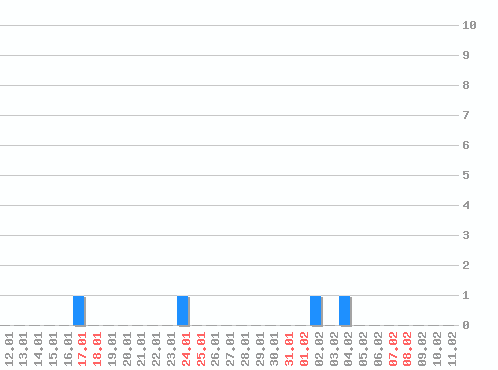 ���������� ������� �, �����: 4