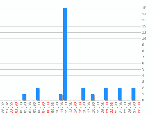 ������ ������������ [web], �����: 28