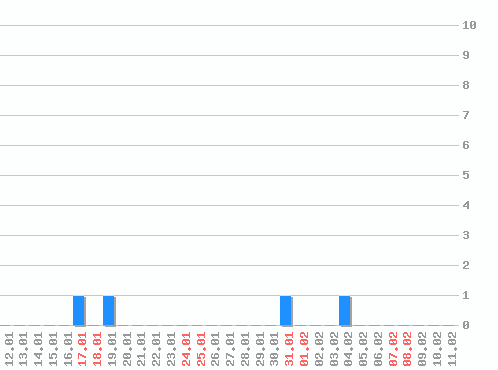 ���������� ������� �, �����: 4