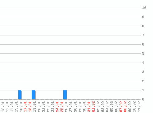 ���������� ������� �, �����: 3