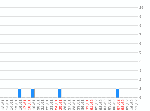 ���������� ������� �, �����: 4