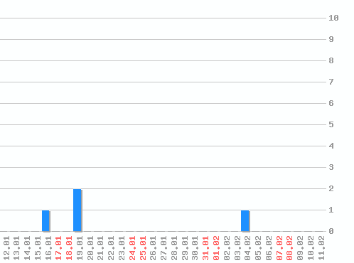 ���������� ������� �, �����: 4