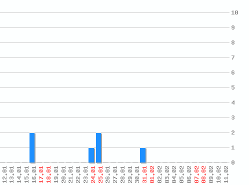 ���������� ������� �, �����: 6