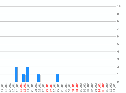 ������ ������������ [web], �����: 7