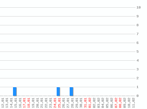 ���������� ������� �, �����: 3