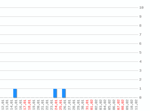 ���������� ������� �, �����: 3