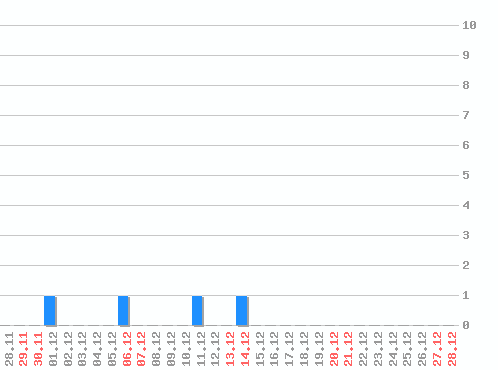 ���������� ������� �, �����: 4