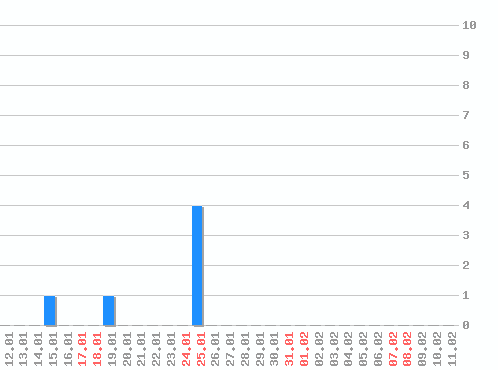 ���������� ������� �, �����: 6