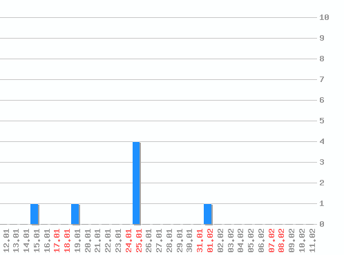 ���������� ������� �, �����: 7