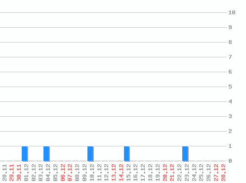 ���������� ������� �, �����: 5