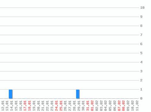 ������ ������������ [web], �����: 2