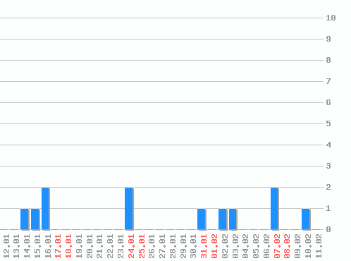 ���������� ������� �, �����: 12