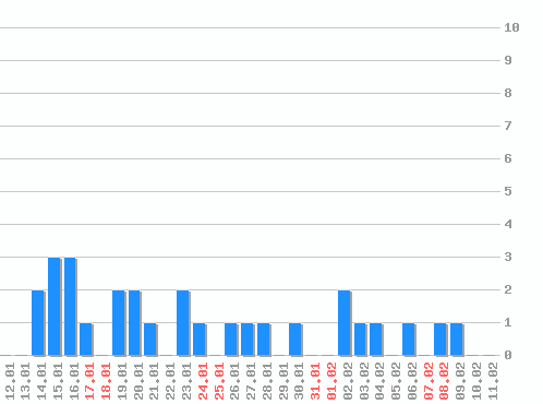 ������ ������������ [web], �����: 28