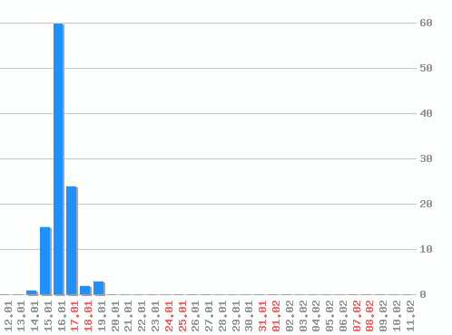 ������ ������������ [web], �����: 105