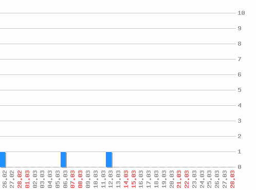 ���������� ������� �, �����: 3