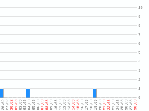 ���������� ������� �, �����: 3