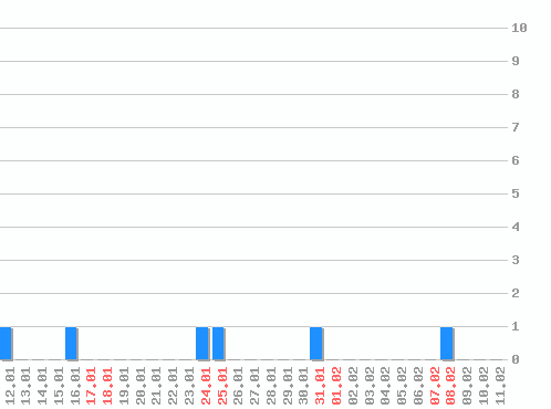 ���������� ������� �, �����: 6