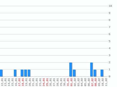 ������ ������������ [web], �����: 12