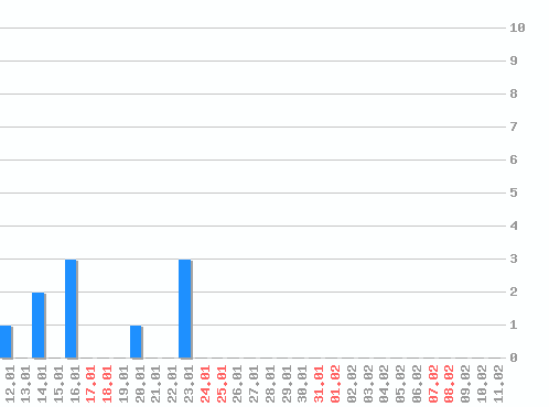 ������ ������������ [web], �����: 10