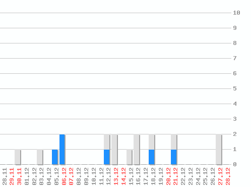 �������� ������� �� RSS ������, �����: 18