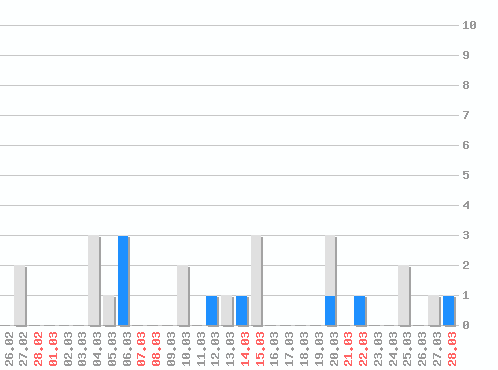 �������� ������� �� RSS ������, �����: 25