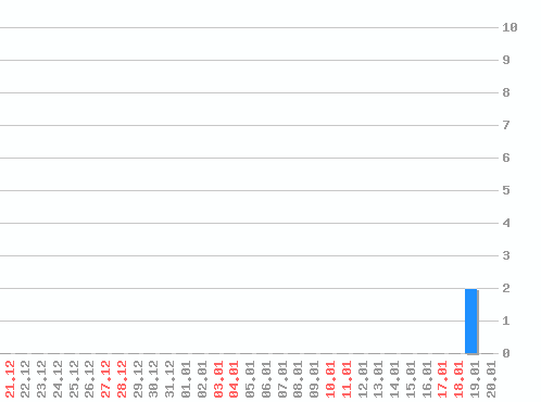 ������ ������������ [web], �����: 2