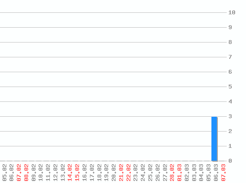 ������ ������������ [web], �����: 3